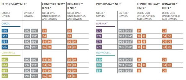 NFC+ PHYSIOSTAR, CONDYLOFORM II, BONARTIC II - CANDULOR - immagine 4